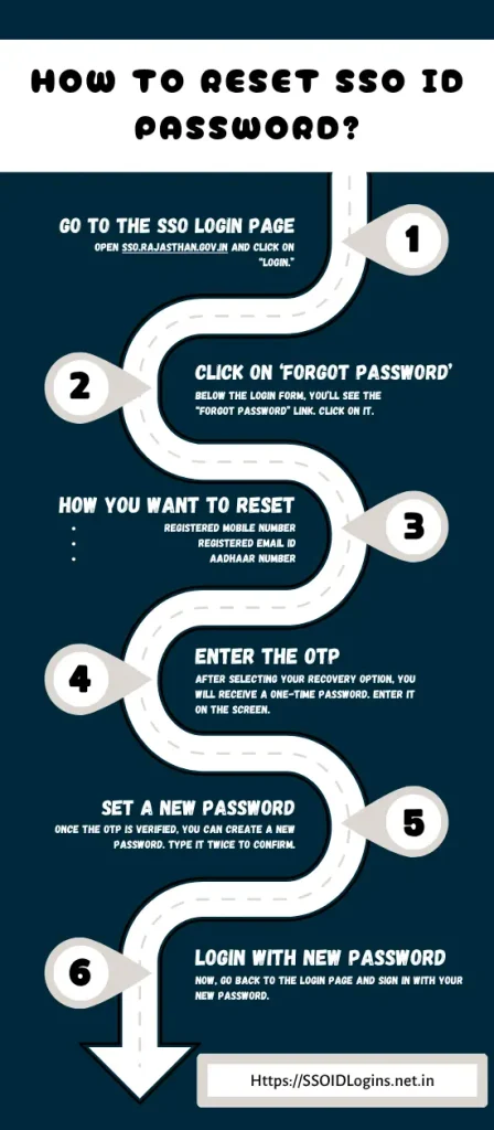 How to Reset SSO ID Password