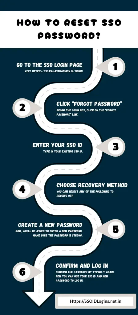 How to Reset SSO Password