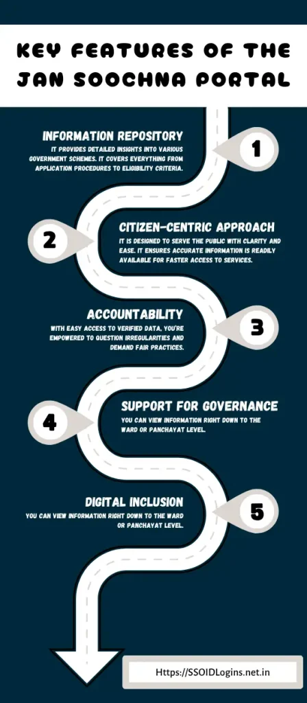 Key Features of the Jan Soochna Portal