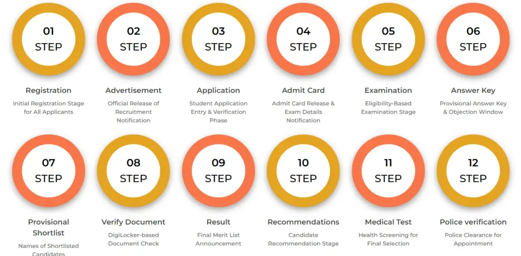 Recruitment Application Process